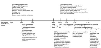 Case report: Co-occurring autism spectrum disorder (Level One) and obsessive-compulsive disorder in a gender-diverse adolescent